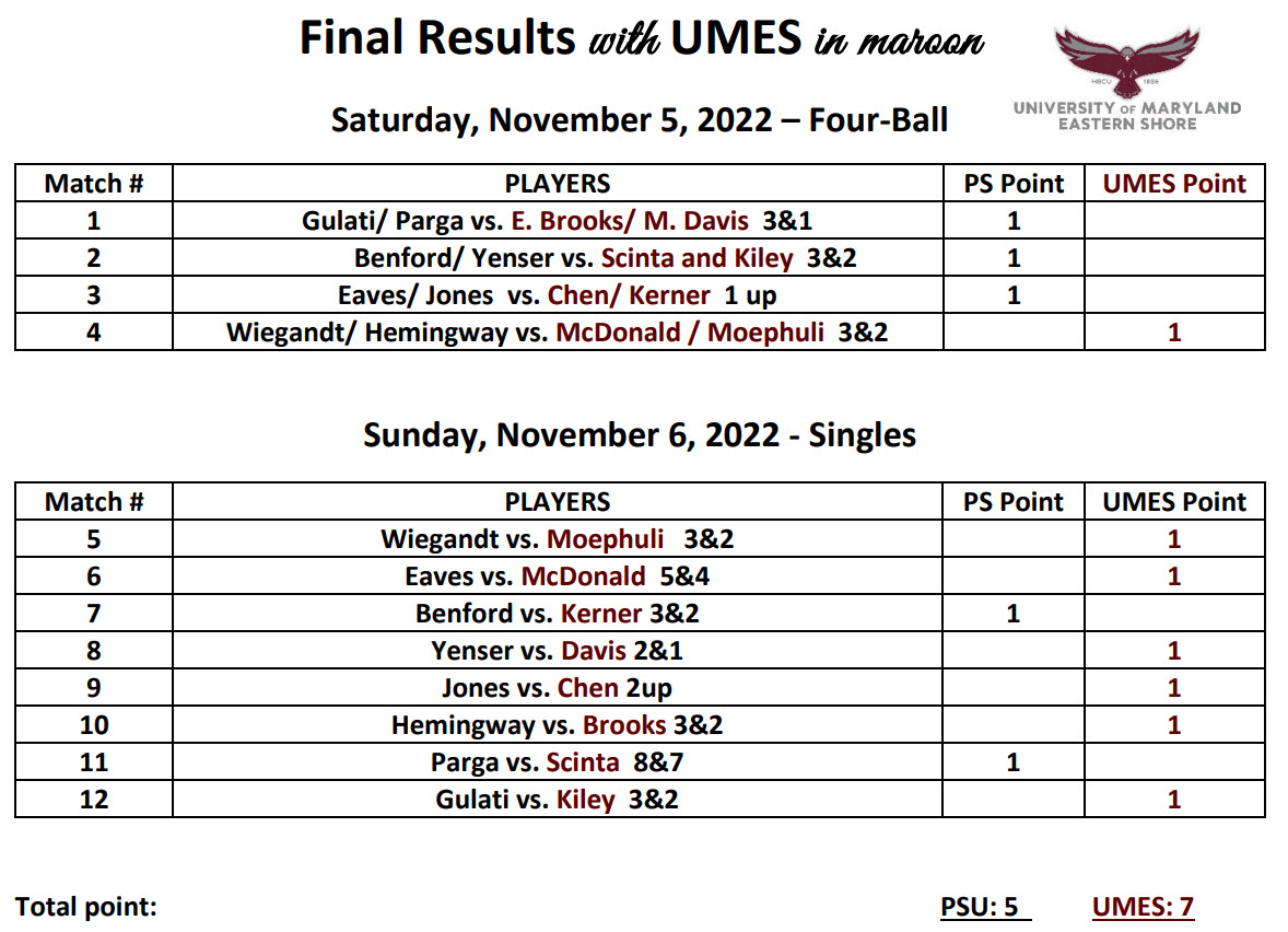 Final Results with UMES in maroon
Saturday, November 5, 2022 – Four-Ball
Match # PLAYERS PS Point UMES Point
1 Gulati/ Parga vs. E. Brooks/ M. Davis 3&1 1
2 Benford/ Yenser vs. Scinta and Kiley 3&2 1
3 Eaves/ Jones vs. Chen/ Kerner 1 up 1
4 Wiegandt/ Hemingway vs. McDonald / Moephuli 3&2 1
Sunday, November 6, 2022 - Singles
Match # PLAYERS PS Point UMES Point
5 Wiegandt vs. Moephuli 3&2 1
6 Eaves vs. McDonald 5&4 1
7 Benford vs. Kerner 3&2 1
8 Yenser vs. Davis 2&1 1
9 Jones vs. Chen 2up 1
10 Hemingway vs. Brooks 3&2 1
11 Parga vs. Scinta 8&7 1
12 Gulati vs. Kiley 3&2 1
Total point: PSU: 5 UMES: 7