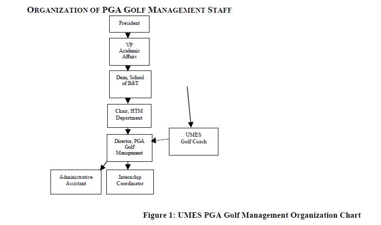 ORGANIZATION OF PGA GOLF MANAGEMENT STAFF