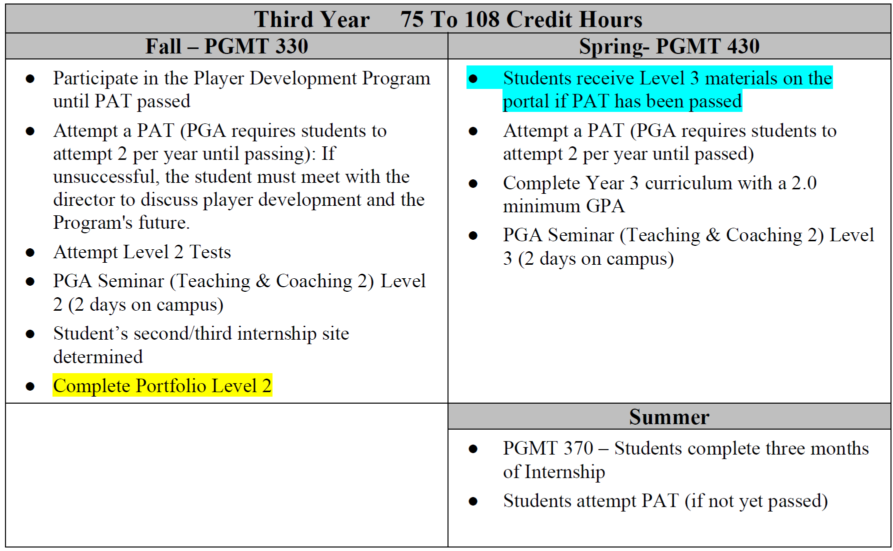 Third Year 75 To 108 Credit Hours Fall – PGMT 330 Spring- PGMT 430
● Participate in the Player Development Program until PAT passed
● Attempt a PAT (PGA requires students to attempt 2 per year until passing): If unsuccessful, the student must meet with the director to discuss player development and the Program's future.
● Attempt Level 2 Tests
● PGA Seminar (Teaching & Coaching 2) Level 2 (2 days on campus)
● Student’s second/third internship site determined ● Complete Portfolio Level 2 ● Students receive Level 3 materials on the portal if PAT has been passed
● Attempt a PAT (PGA requires students to attempt 2 per year until passed)
● Complete Year 3 curriculum with a 2.0 minimum GPA
● PGA Seminar (Teaching & Coaching 2) Level 3 (2 days on campus)
Summer
● PGMT 370 – Students complete three months of Internship
● Students attempt PAT (if not yet passed)