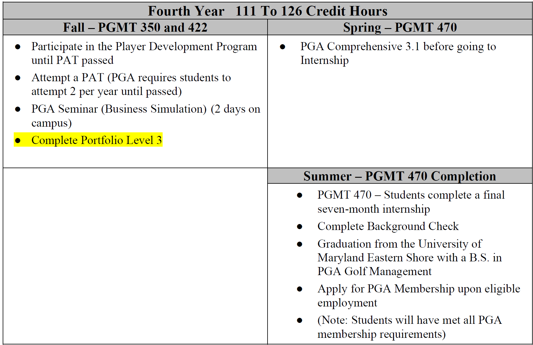 Fourth Year 111 To 126 Credit Hours Fall – PGMT 350 and 422 Spring – PGMT 470
● Participate in the Player Development Program until PAT passed
● Attempt a PAT (PGA requires students to attempt 2 per year until passed)
● PGA Seminar (Business Simulation) (2 days on campus) ● Complete Portfolio Level 3
● PGA Comprehensive 3.1 before going to Internship
Summer – PGMT 470 Completion
● PGMT 470 – Students complete a final seven-month internship
● Complete Background Check
● Graduation from the University of Maryland Eastern Shore with a B.S. in PGA Golf Management
● Apply for PGA Membership upon eligible employment
● (Note: Students will have met all PGA membership requirements)