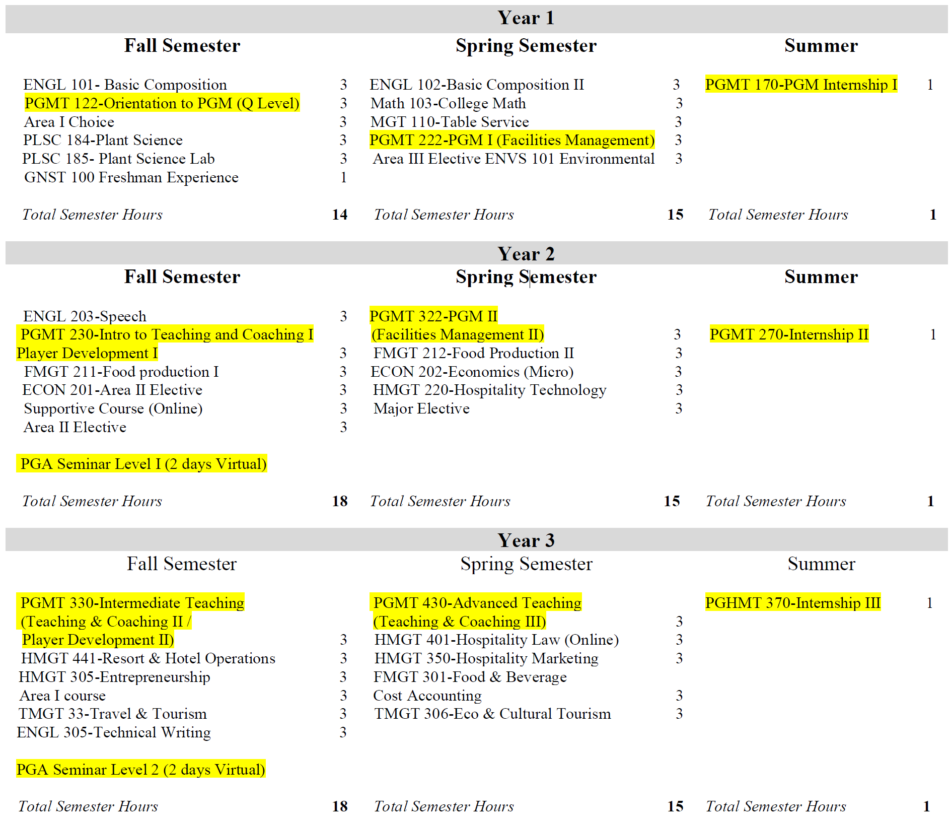 Year 1 Fall Semester Spring Semester Summer ENGL 101- Basic Composition 3 PGMT 122-Orientation to PGM (Q Level) 3 Area I Choice 3 PLSC 184-Plant Science 3 PLSC 185- Plant Science Lab 3 GNST 100 Freshman Experience 1 Total Semester Hours 14 ENGL 102-Basic Composition II 3 Math 103-College Math 3 MGT 110-Table Service 3 PGMT 222-PGM I (Facilities Management) 3 Area III Elective ENVS 101 Environmental 3 Total Semester Hours 15 PGMT 170-PGM Internship I 1 Total Semester Hours 1 Year 2 Fall Semester Spring Semester Summer ENGL 203-Speech 3 PGMT 230-Intro to Teaching and Coaching I Player Development I 3 FMGT 211-Food production I 3 ECON 201-Area II Elective 3 Supportive Course (Online) 3 Area II Elective 3 PGA Seminar Level I (2 days Virtual) Total Semester Hours 18 PGMT 322-PGM II (Facilities Management II) 3 FMGT 212-Food Production II 3 ECON 202-Economics (Micro) 3 HMGT 220-Hospitality Technology 3 Major Elective 3 Total Semester Hours 15 PGMT 270-Internship II 1 Total Semester Hours 1 Year 3 Fall Semester Spring Semester Summer PGMT 330-Intermediate Teaching (Teaching & Coaching II / Player Development II) 3 HMGT 441-Resort & Hotel Operations 3 HMGT 305-Entrepreneurship 3 Area I course 3 TMGT 33-Travel & Tourism 3 ENGL 305-Technical Writing 3 PGA Seminar Level 2 (2 days Virtual) Total Semester Hours 18 PGMT 430-Advanced Teaching (Teaching & Coaching III) 3 HMGT 401-Hospitality Law (Online) 3 HMGT 350-Hospitality Marketing 3 FMGT 301-Food & Beverage Cost Accounting 3 TMGT 306-Eco & Cultural Tourism 3 Total Semester Hours 15 PGHMT 370-Internship III 1 Total Semester Hours 1