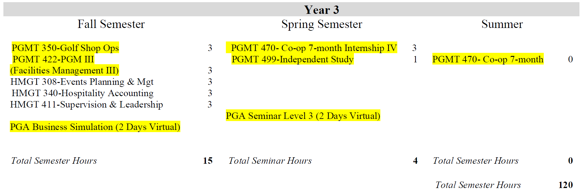 Year 3 Fall Semester Spring Semester Summer PGMT 350-Golf Shop Ops 3 PGMT 422-PGM III (Facilities Management III) 3 HMGT 308-Events Planning & Mgt 3 HMGT 340-Hospitality Accounting 3 HMGT 411-Supervision & Leadership 3 PGA Business Simulation (2 Days Virtual) Total Semester Hours 15 PGMT 470- Co-op 7-month Internship IV 3 PGMT 499-Independent Study 1 PGA Seminar Level 3 (2 Days Virtual) Total Seminar Hours 4 PGMT 470- Co-op 7-month 0 Total Semester Hours 0 Total Semester Hours 120