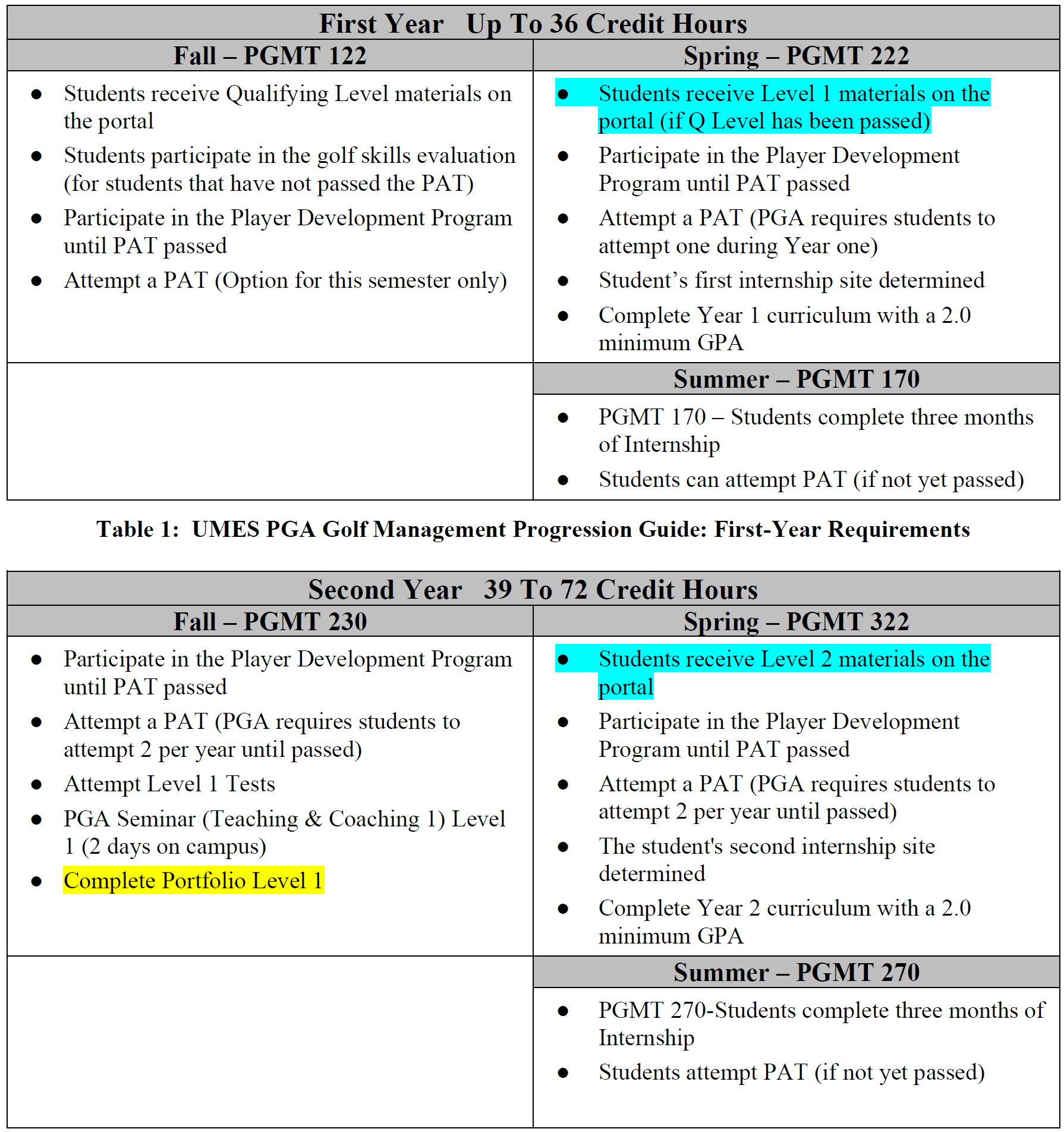 First Year Up To 36 Credit Hours Fall – PGMT 122 Spring – PGMT 222
● Students receive Qualifying Level materials on the portal
● Students participate in the golf skills evaluation (for students that have not passed the PAT)
● Participate in the Player Development Program until PAT passed
● Attempt a PAT (Option for this semester only) ● Students receive Level 1 materials on the portal (if Q Level has been passed)
● Participate in the Player Development Program until PAT passed
● Attempt a PAT (PGA requires students to attempt one during Year one)
● Student’s first internship site determined
● Complete Year 1 curriculum with a 2.0 minimum GPA
Summer – PGMT 170
● PGMT 170 – Students complete three months of Internship
● Students can attempt PAT (if not yet passed)
Table 1: UMES PGA Golf Management Progression Guide: First-Year Requirements Second Year 39 To 72 Credit Hours Fall – PGMT 230 Spring – PGMT 322
● Participate in the Player Development Program until PAT passed
● Attempt a PAT (PGA requires students to attempt 2 per year until passed)
● Attempt Level 1 Tests
● PGA Seminar (Teaching & Coaching 1) Level 1 (2 days on campus) ● Complete Portfolio Level 1 ● Students receive Level 2 materials on the portal
● Participate in the Player Development Program until PAT passed
● Attempt a PAT (PGA requires students to attempt 2 per year until passed)
● The student's second internship site determined
● Complete Year 2 curriculum with a 2.0 minimum GPA Summer – PGMT 270
● PGMT 270-Students complete three months of Internship
● Students attempt PAT (if not yet passed)