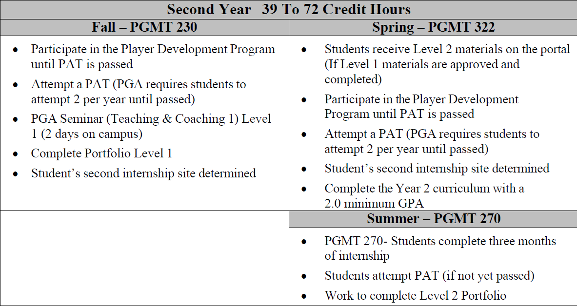 Second Year 39 To 72 Credit Hours Fall – PGMT 230 Spring – PGMT 322
•
Participate in the Player Development Program until PAT is passed
•
Attempt a PAT (PGA requires students to attempt 2 per year until passed)
•
PGA Seminar (Teaching & Coaching 1) Level 1 (2 days on campus)
•
Complete Portfolio Level 1
•
Student’s second internship site determined
•
Students receive Level 2 materials on the portal (If Level 1 materials are approved and completed)
•
Participate in the Player Development Program until PAT is passed
•
Attempt a PAT (PGA requires students to attempt 2 per year until passed)
•
Student’s second internship site determined
•
Complete the Year 2 curriculum with a 2.0 minimum GPA
Summer – PGMT 270
•
PGMT 270- Students complete three months of internship
•
Students attempt PAT (if not yet passed)
•
Work to complete Level 2 Portfolio