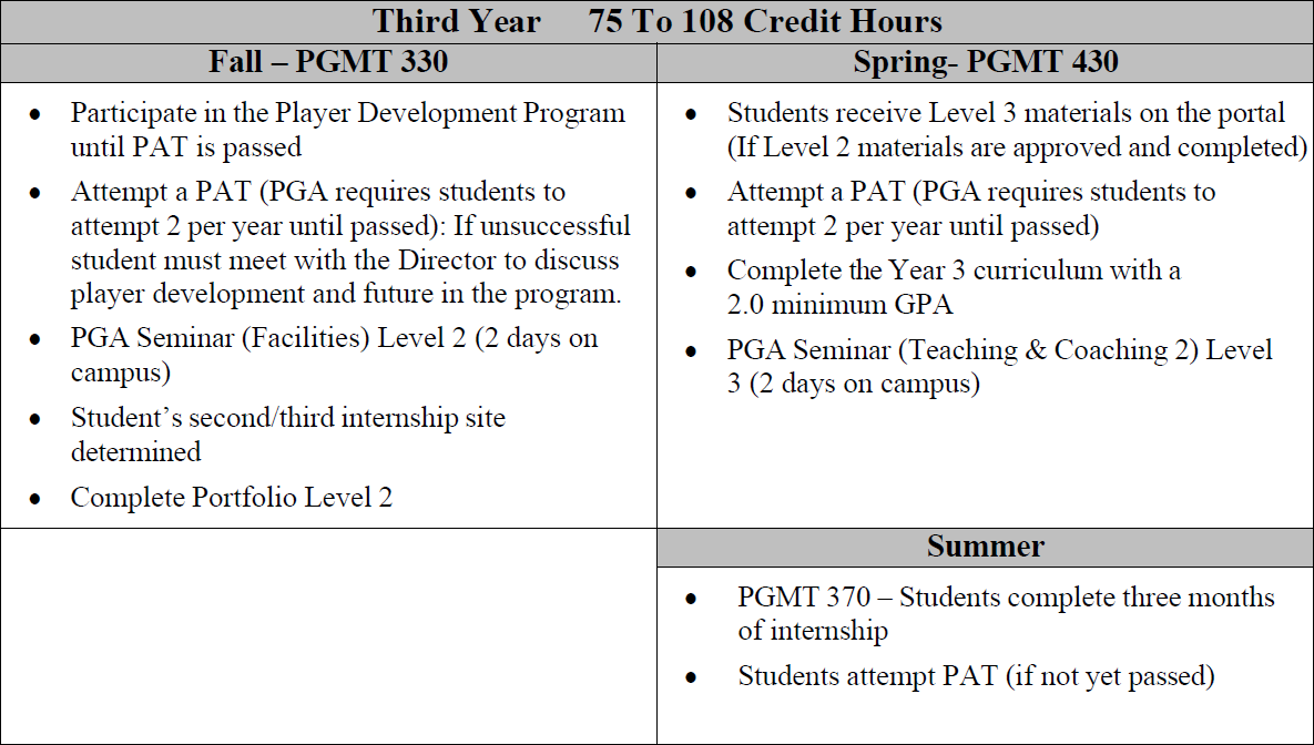 Third Year 75 To 108 Credit Hours Fall – PGMT 330 Spring- PGMT 430
•
Participate in the Player Development Program until PAT is passed
•
Attempt a PAT (PGA requires students to attempt 2 per year until passed): If unsuccessful student must meet with the Director to discuss player development and future in the program.
•
PGA Seminar (Facilities) Level 2 (2 days on campus)
•
Student’s second/third internship site determined
•
Complete Portfolio Level 2
•
Students receive Level 3 materials on the portal (If Level 2 materials are approved and completed)
•
Attempt a PAT (PGA requires students to attempt 2 per year until passed)
•
Complete the Year 3 curriculum with a 2.0 minimum GPA
•
PGA Seminar (Teaching & Coaching 2) Level 3 (2 days on campus)
Summer
•
PGMT 370 – Students complete three months of internship
•
Students attempt PAT (if not yet passed)