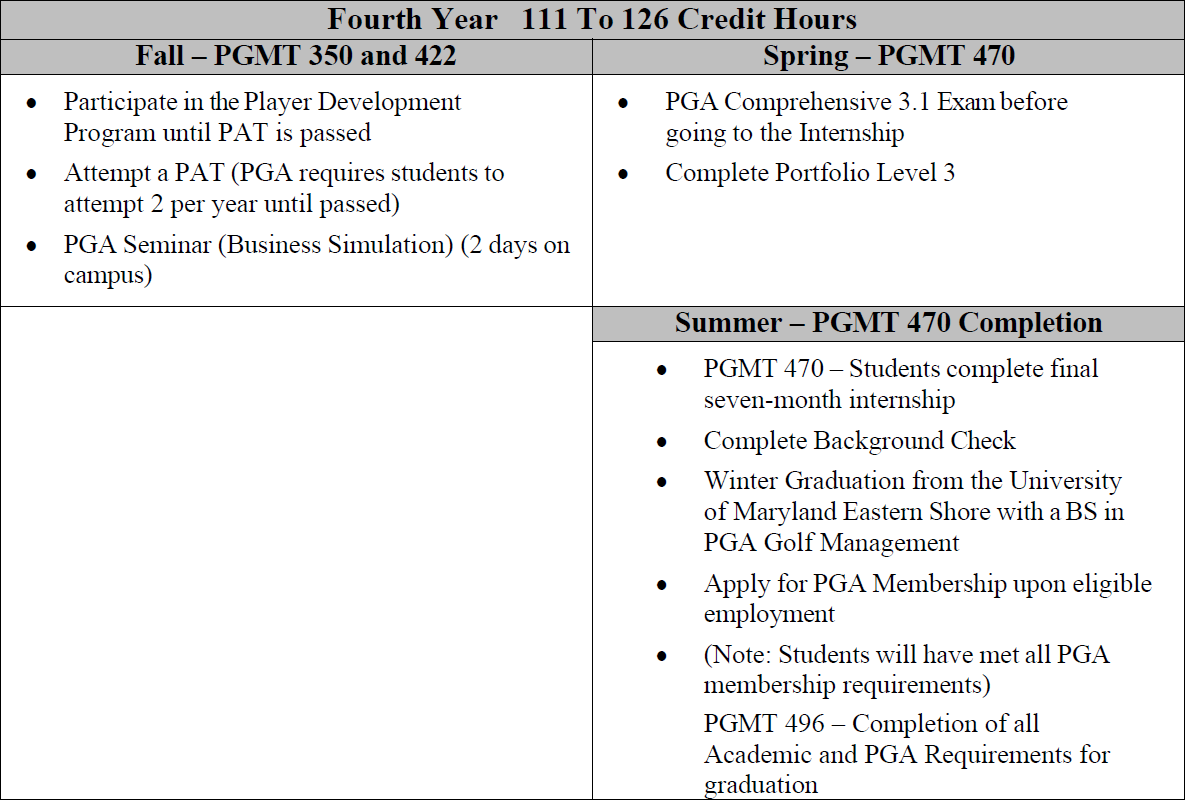 Fourth Year 111 To 126 Credit Hours Fall – PGMT 350 and 422 Spring – PGMT 470
•
Participate in the Player Development Program until PAT is passed
•
Attempt a PAT (PGA requires students to attempt 2 per year until passed)
•
PGA Seminar (Business Simulation) (2 days on campus)
•
PGA Comprehensive 3.1 Exam before going to the Internship
•
Complete Portfolio Level 3
Summer – PGMT 470 Completion
•
PGMT 470 – Students complete final seven-month internship
•
Complete Background Check
•
Winter Graduation from the University of Maryland Eastern Shore with a BS in PGA Golf Management
•
Apply for PGA Membership upon eligible employment
•
(Note: Students will have met all PGA membership requirements)
PGMT 496 – Completion of all Academic and PGA Requirements for graduation