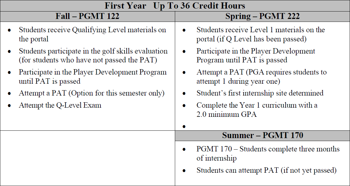 UNIVERSITY OF MARYLAND EASTERN SHORE 2024-2025
First Year Up To 36 Credit Hours Fall – PGMT 122 Spring – PGMT 222
•
Students receive Qualifying Level materials on the portal
•
Students participate in the golf skills evaluation (for students who have not passed the PAT)
•
Participate in the Player Development Program until PAT is passed
•
Attempt a PAT (Option for this semester only)
•
Attempt the Q-Level Exam
•
Students receive Level 1 materials on the portal (if Q Level has been passed)
•
Participate in the Player Development Program until PAT is passed
•
Attempt a PAT (PGA requires students to attempt 1 during year one)
•
Student’s first internship site determined
•
Complete the Year 1 curriculum with a 2.0 minimum GPA
•
Summer – PGMT 170
•
PGMT 170 – Students complete three months of internship
•
Students can attempt PAT (if not yet passed)